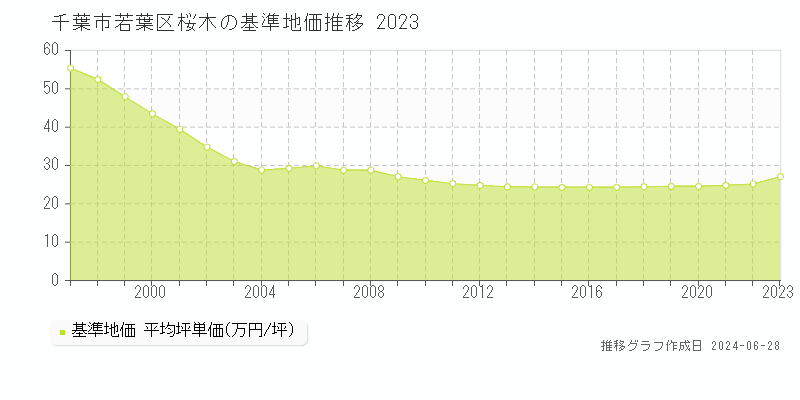 千葉市若葉区桜木の基準地価推移グラフ 