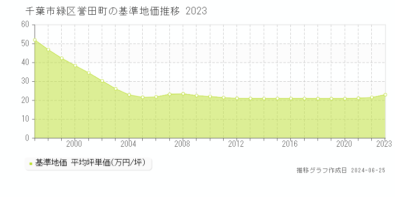 千葉市緑区誉田町の基準地価推移グラフ 