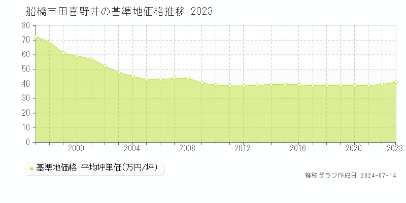 船橋市田喜野井の基準地価推移グラフ 