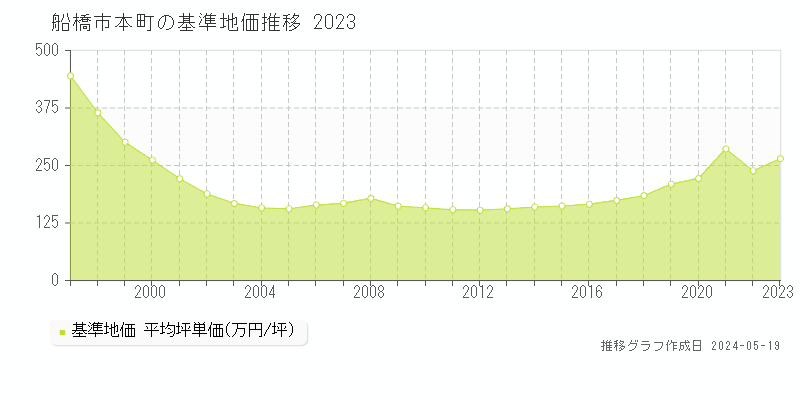 船橋市本町の基準地価推移グラフ 