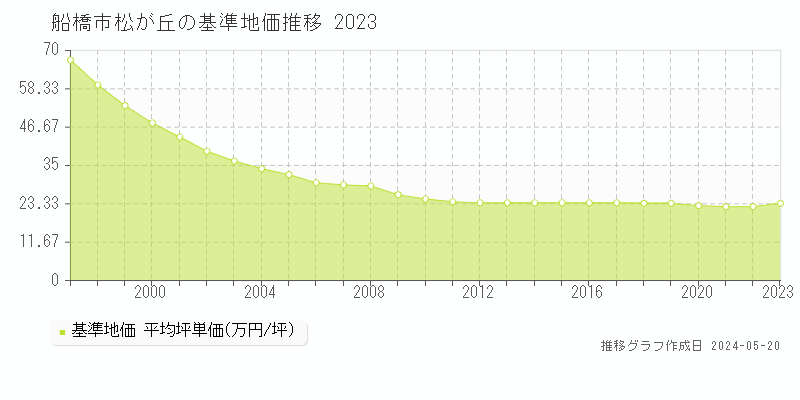 船橋市松が丘の基準地価推移グラフ 