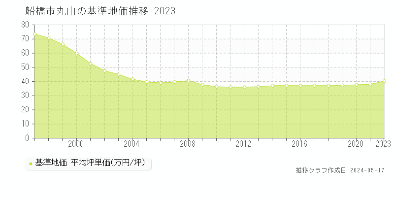 船橋市丸山の基準地価推移グラフ 
