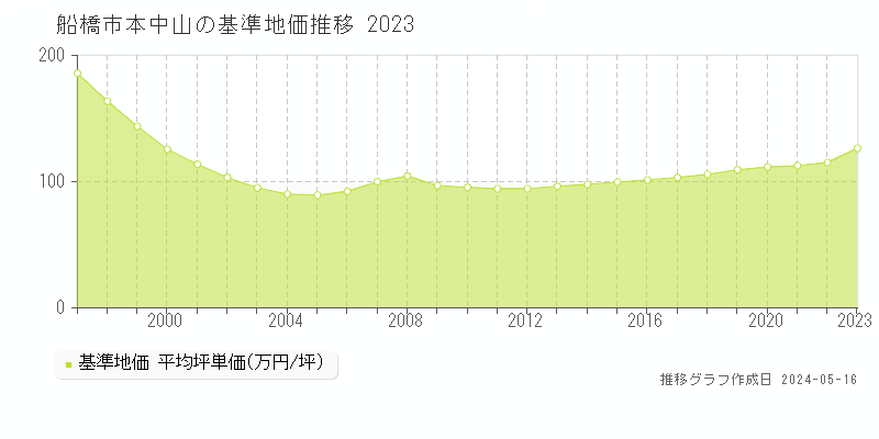 船橋市本中山の基準地価推移グラフ 