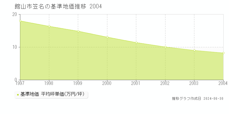 館山市笠名の基準地価推移グラフ 