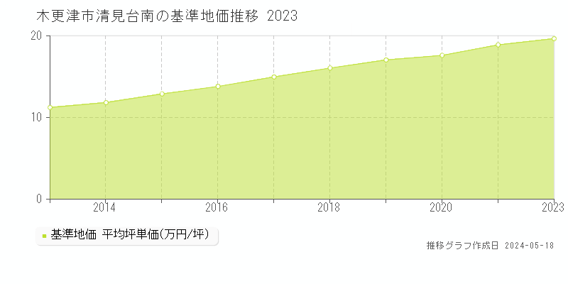 木更津市清見台南の基準地価推移グラフ 