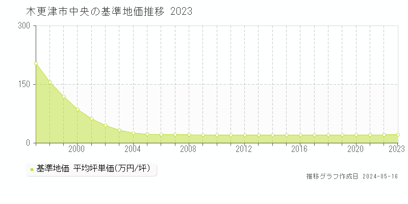 木更津市中央の基準地価推移グラフ 