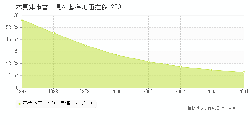 木更津市富士見の基準地価推移グラフ 
