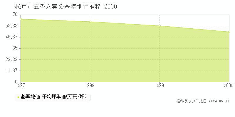 松戸市五香六実の基準地価推移グラフ 