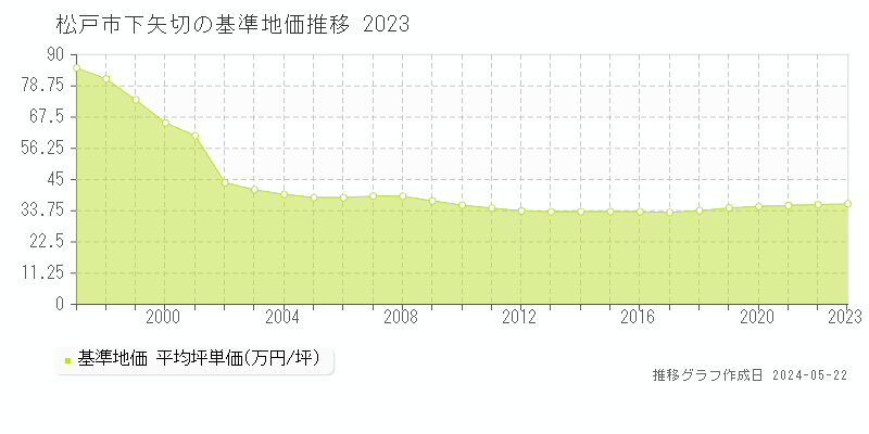 松戸市下矢切の基準地価推移グラフ 