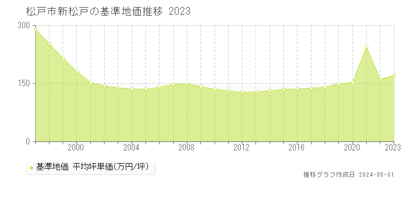 松戸市新松戸の基準地価推移グラフ 