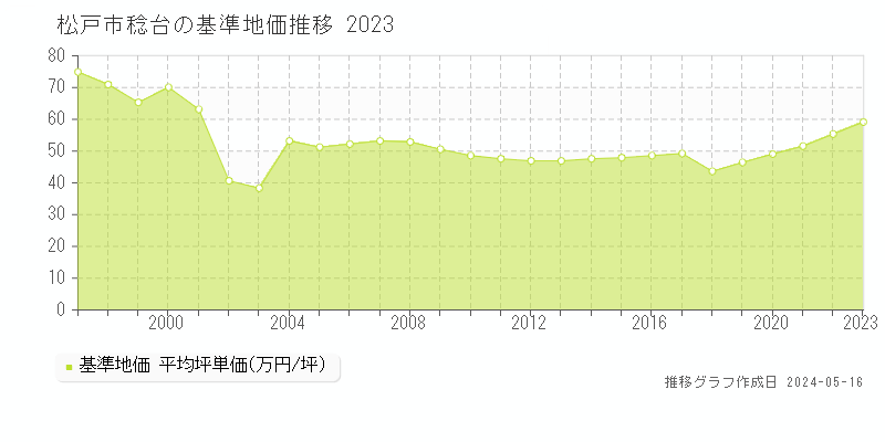 松戸市稔台の基準地価推移グラフ 