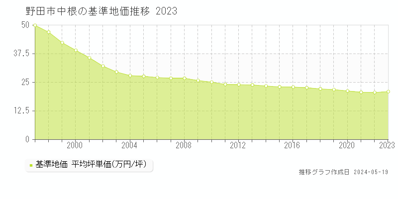 野田市中根の基準地価推移グラフ 