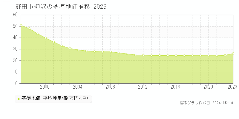 野田市柳沢の基準地価推移グラフ 