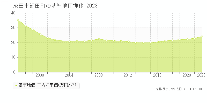 成田市飯田町の基準地価推移グラフ 