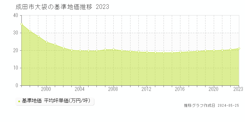成田市大袋の基準地価推移グラフ 