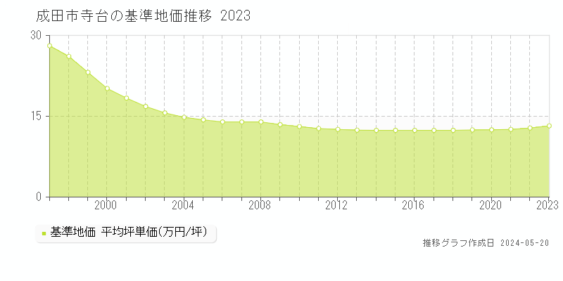 成田市寺台の基準地価推移グラフ 