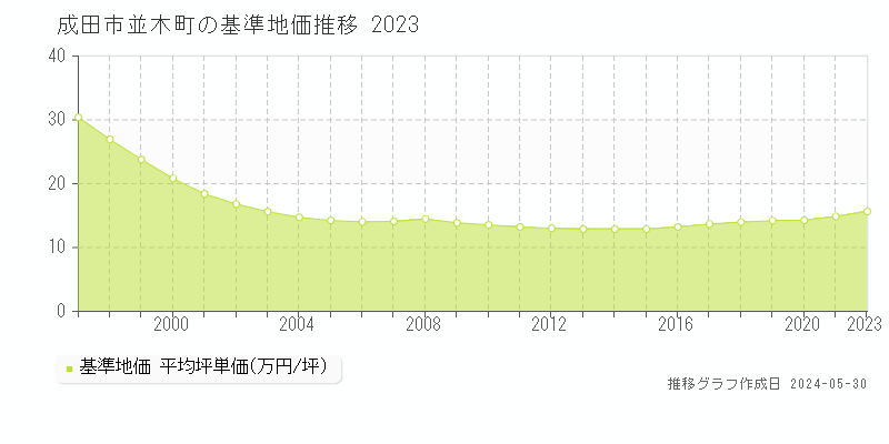 成田市並木町の基準地価推移グラフ 