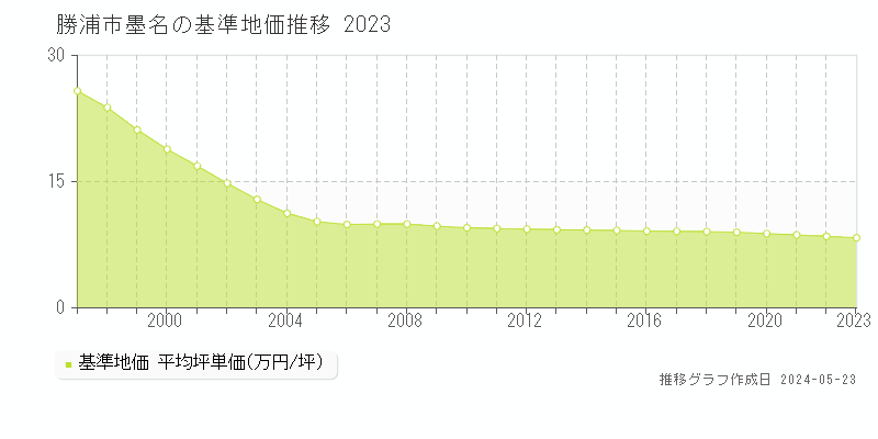 勝浦市墨名の基準地価推移グラフ 