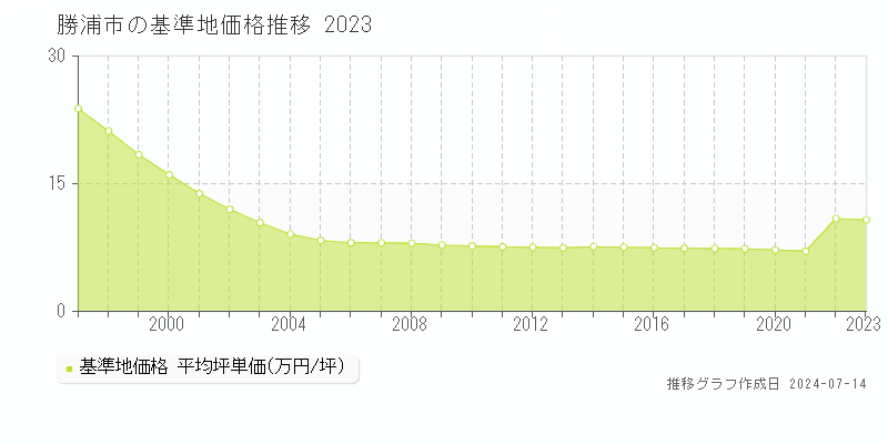 勝浦市の基準地価推移グラフ 