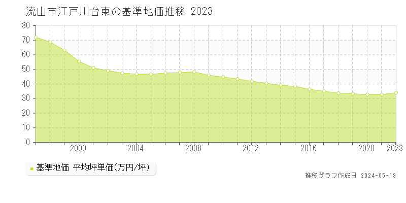 流山市江戸川台東の基準地価推移グラフ 