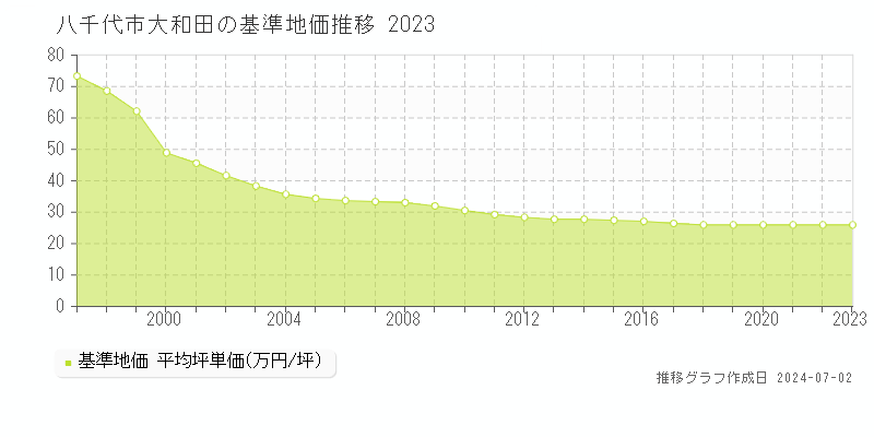 八千代市大和田の基準地価推移グラフ 