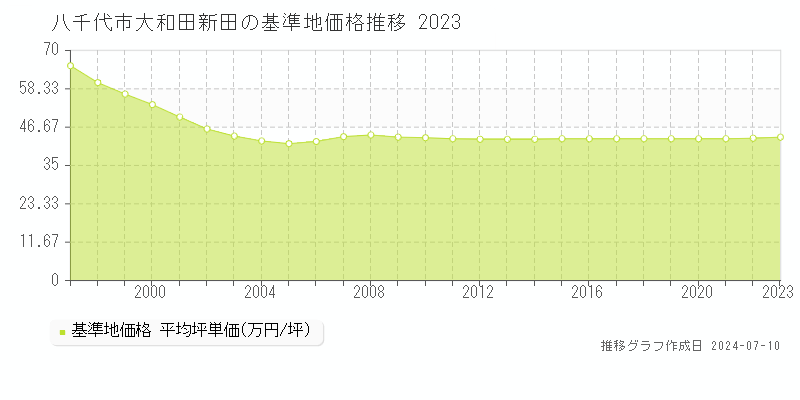 八千代市大和田新田の基準地価推移グラフ 