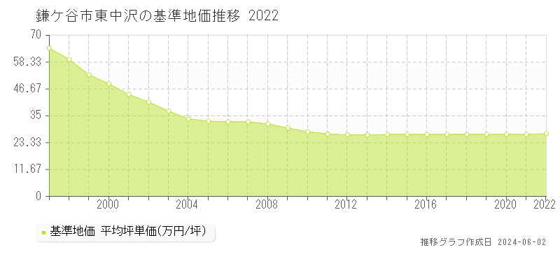 鎌ケ谷市東中沢の基準地価推移グラフ 