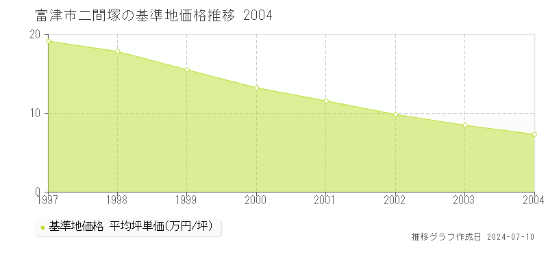 富津市二間塚の基準地価推移グラフ 