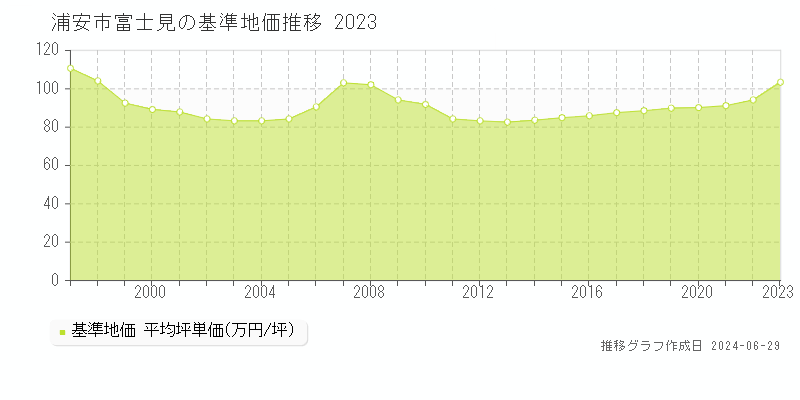 浦安市富士見の基準地価推移グラフ 