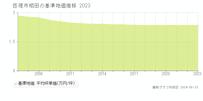 匝瑳市栢田の基準地価推移グラフ 