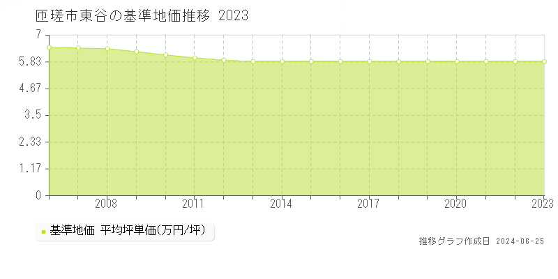 匝瑳市東谷の基準地価推移グラフ 