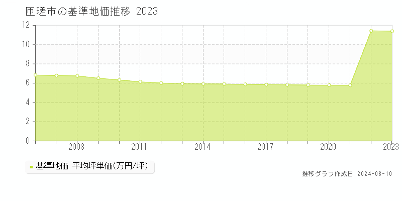 匝瑳市の基準地価推移グラフ 