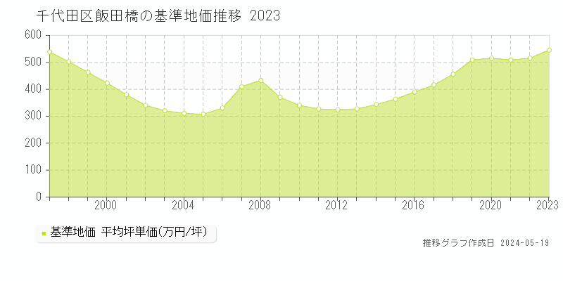 千代田区飯田橋の基準地価推移グラフ 