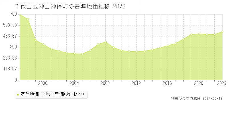 千代田区神田神保町の基準地価推移グラフ 