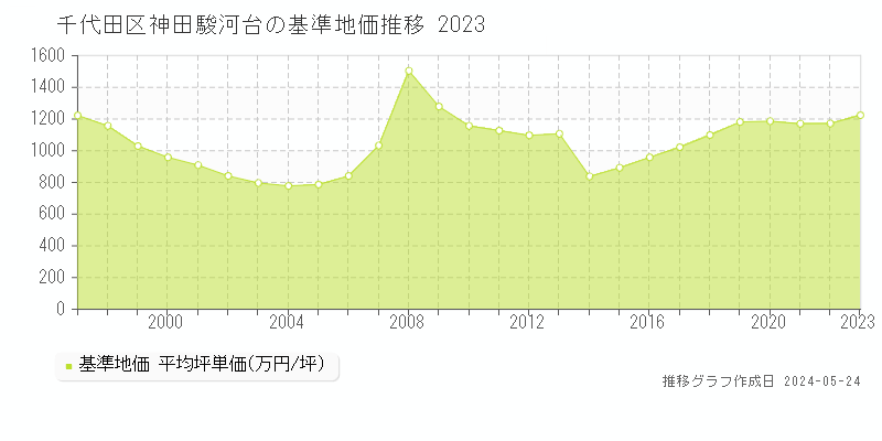 千代田区神田駿河台の基準地価推移グラフ 