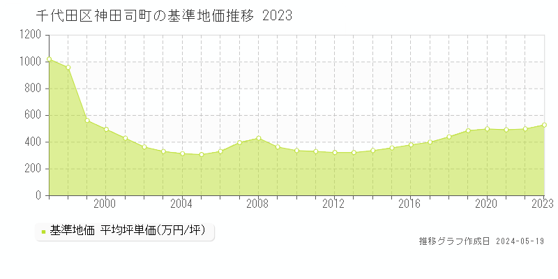 千代田区神田司町の基準地価推移グラフ 