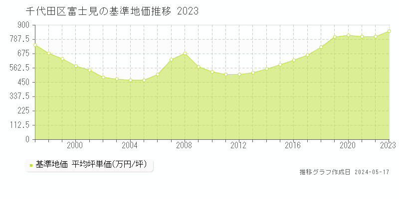 千代田区富士見の基準地価推移グラフ 