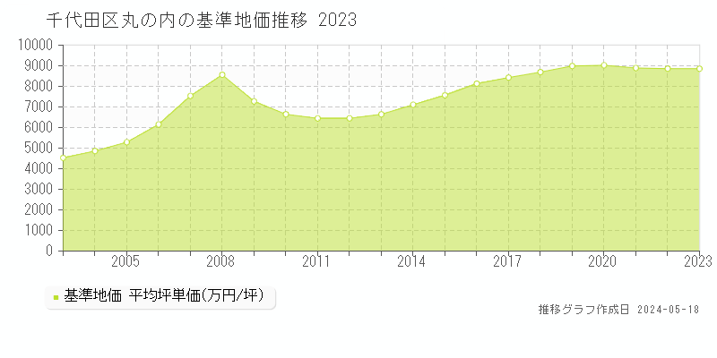 千代田区丸の内の基準地価推移グラフ 