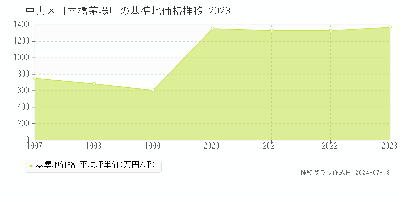 中央区日本橋茅場町の基準地価推移グラフ 
