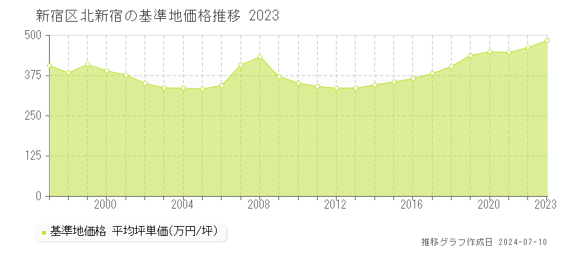 新宿区北新宿の基準地価推移グラフ 