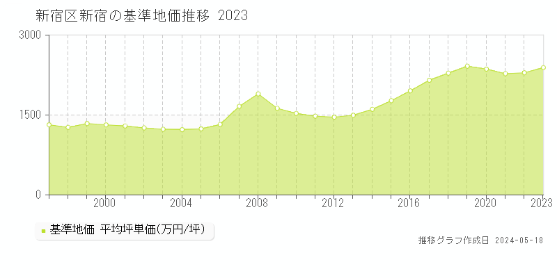 新宿区新宿の基準地価推移グラフ 