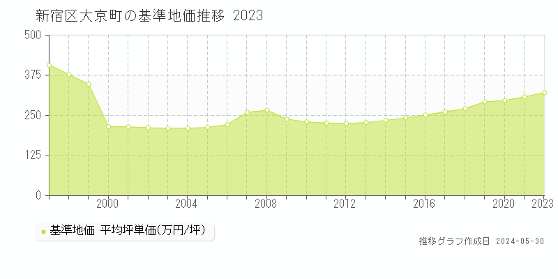 新宿区大京町の基準地価推移グラフ 