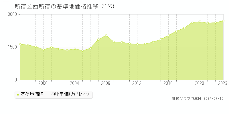 新宿区西新宿の基準地価推移グラフ 