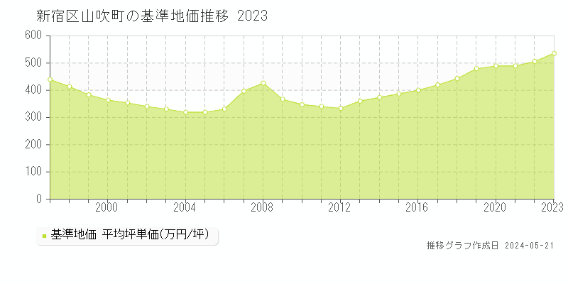 新宿区山吹町の基準地価推移グラフ 