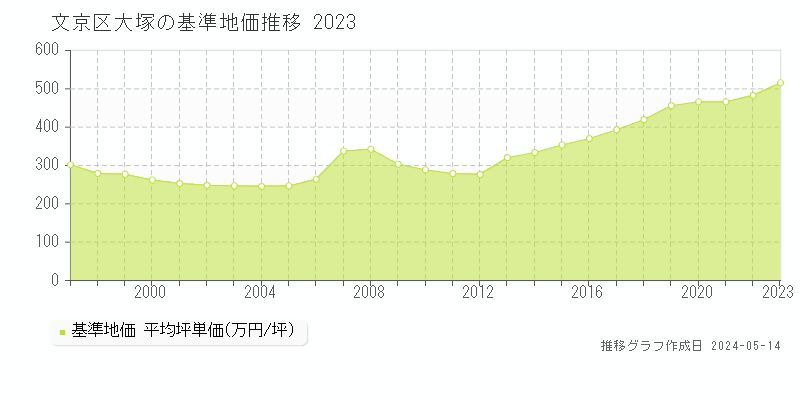 文京区大塚の基準地価推移グラフ 