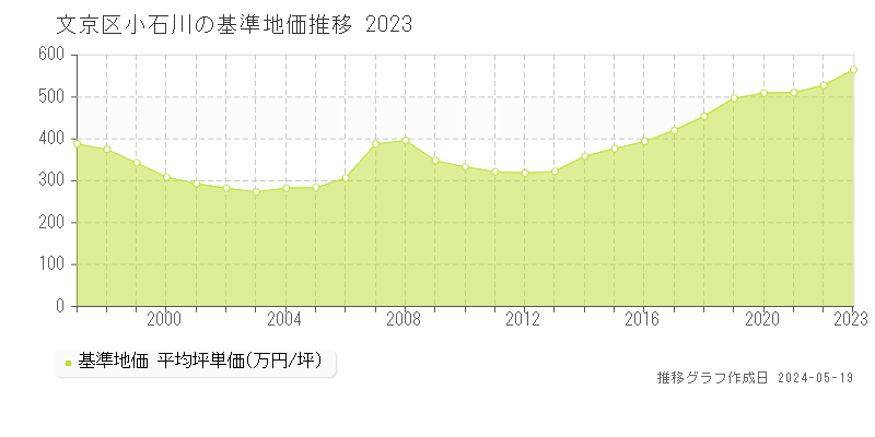 文京区小石川の基準地価推移グラフ 