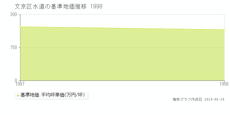 文京区水道の基準地価推移グラフ 
