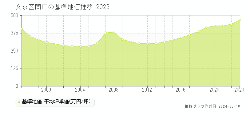 文京区関口の基準地価推移グラフ 