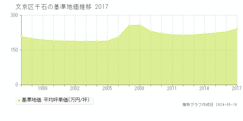 文京区千石の基準地価推移グラフ 