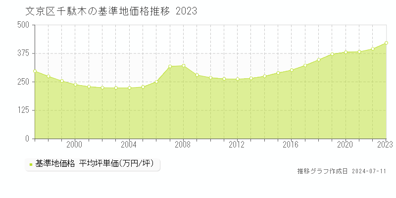 文京区千駄木の基準地価推移グラフ 